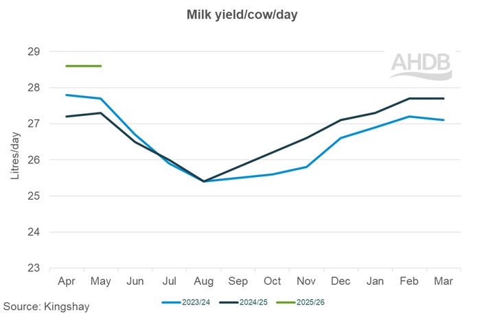 5_3_Kingshay milk yield per cow graph.